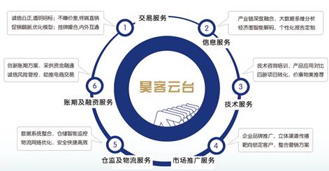 工业品触目惊心的现状能否靠电商解救？——技术推广服务的破局之道